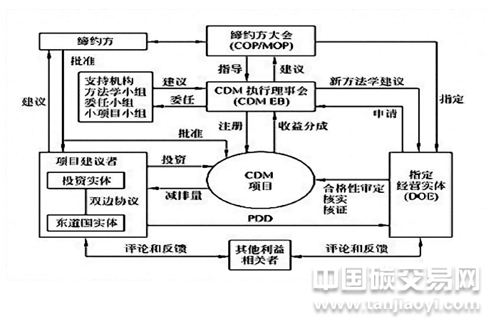 CDM項目的參與各方之間的關系