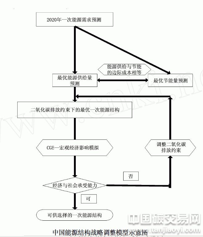 中國能源戰略調整模型
