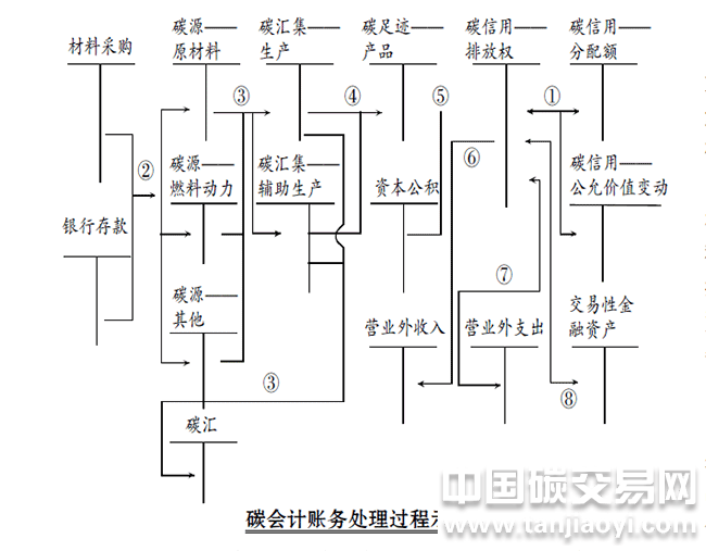 “碳會計賬務處理過程示意圖”