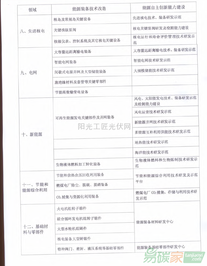 國能綜科技[2015]52號 國家能源局綜合司關于組織申報2015年能源自主創新和能源裝備專項項目的通知