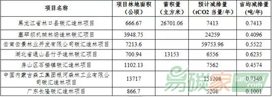 已開發碳匯造林項目信息