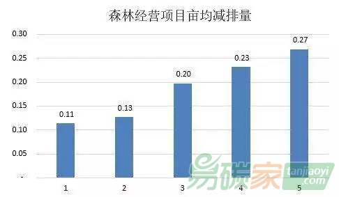 碳匯造林項(xiàng)目畝均減排量