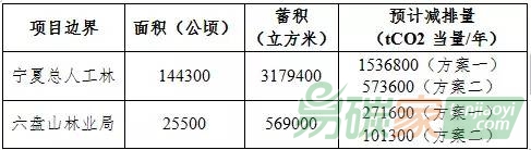 寧夏森林經營碳匯信息