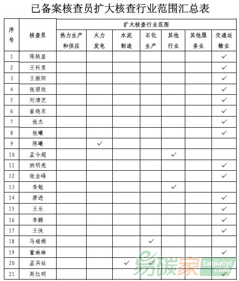 北京市已備案核查員擴大核查行業(yè)范圍匯總表