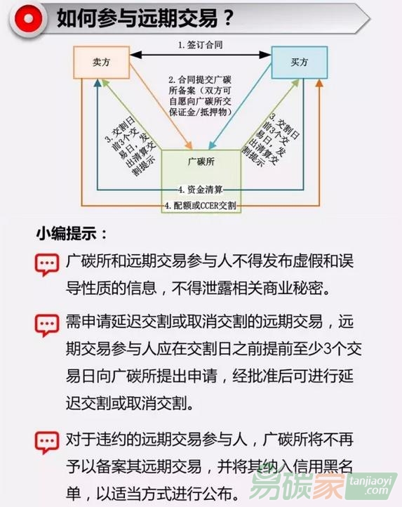 如何參與碳排放權(quán)遠(yuǎn)期交易原理圖_易碳家