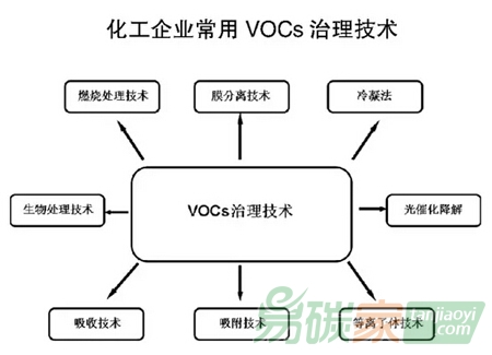 化工企業常用VOCs治理技術
