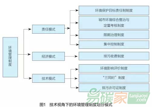 從技術(shù)角度看，我國(guó)環(huán)境管理制度長(zhǎng)啥樣？