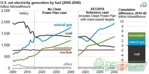 對美國能源轉型及減排到底有多大影響？