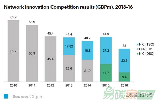 英國智能電網投資流向風光整合領域