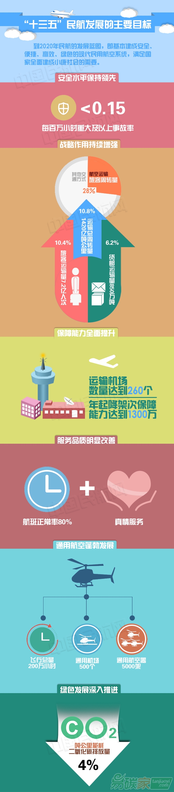 圖解十三五民航發展的主要目標