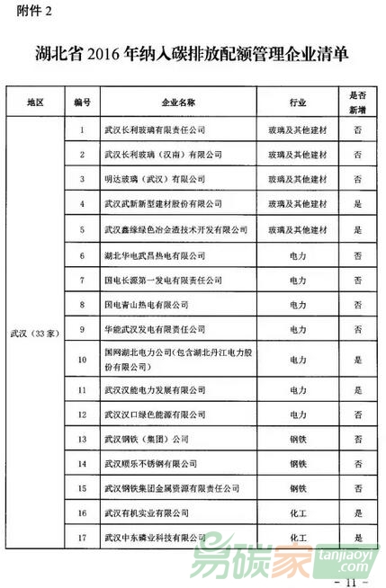 湖北省2016年納入碳排放配額管理企業清單（控排企業單位名單）