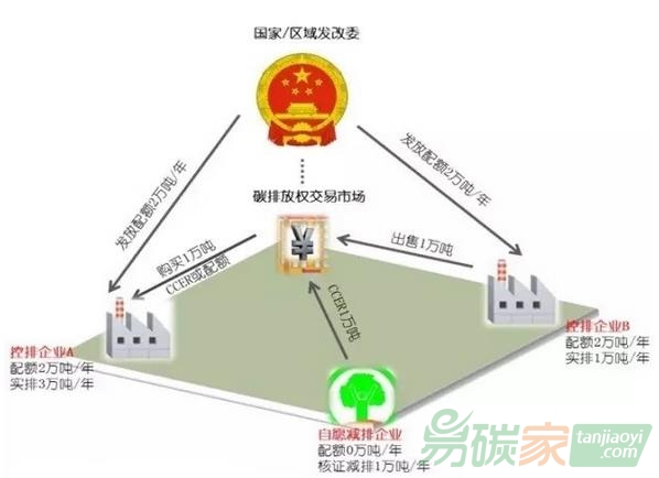 如何理解碳排放權(quán)交易市場(chǎng)的運(yùn)作機(jī)制？