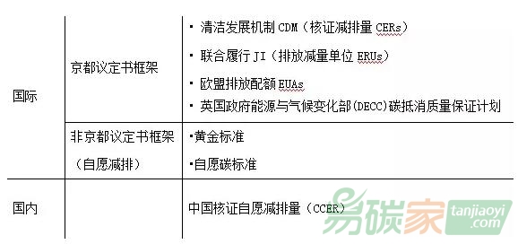 碳中和抵消規范的標準實施流程圖