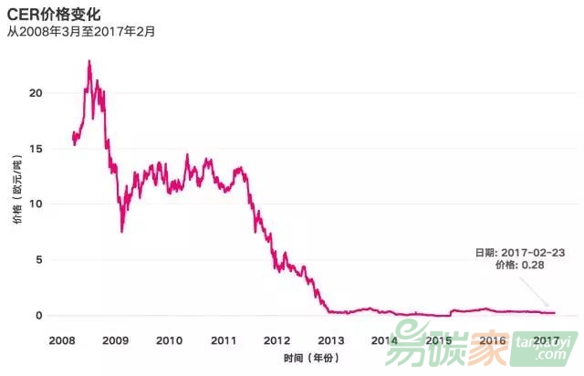 CER價格一落千丈（單位：歐元，圖表來源：歐洲能源交易所