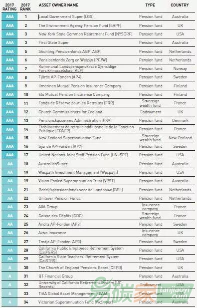 34家評級為“A”的氣候風(fēng)險(xiǎn)管理領(lǐng)先機(jī)構(gòu)