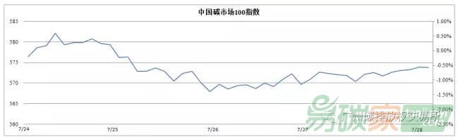 【中國碳市場100指數】（7.24—7.28）：指數日成交金額