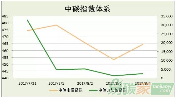 中碳指數體系2017年第31周分析（0731-0804）