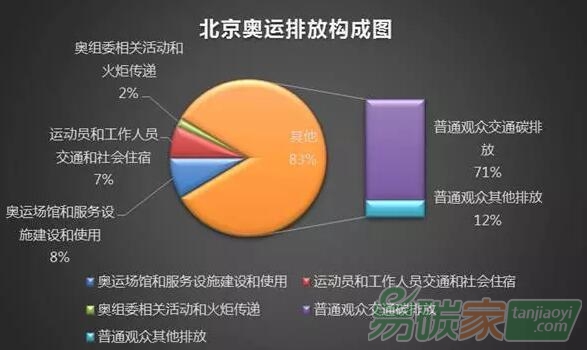 北京奧運會碳排放構成圖