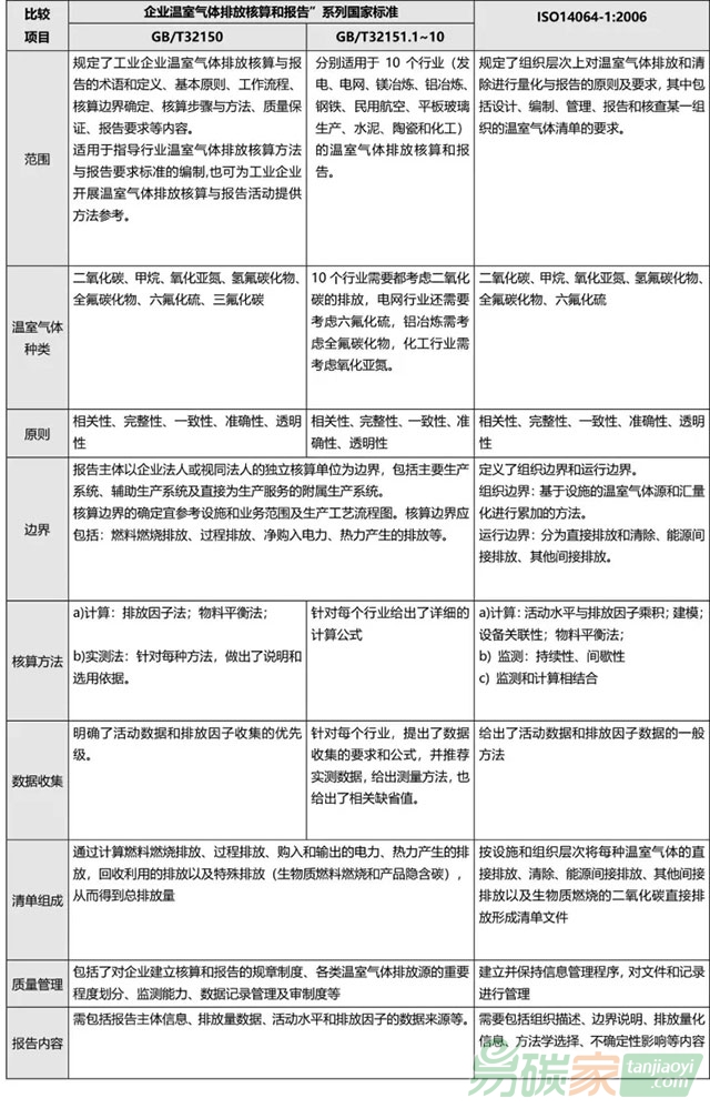 ISO14064-1企業(yè)溫室氣體排放核算和報(bào)告系列國家標(biāo)準(zhǔn)比較