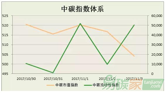 中碳指數體系2017年第44周分析（1030-1103）