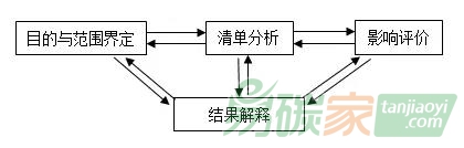 碳足跡PK碳核查，哪個段位高？兩者有什么差別？