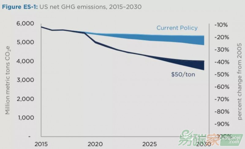 關于碳稅，這五個關鍵問題你不可不知