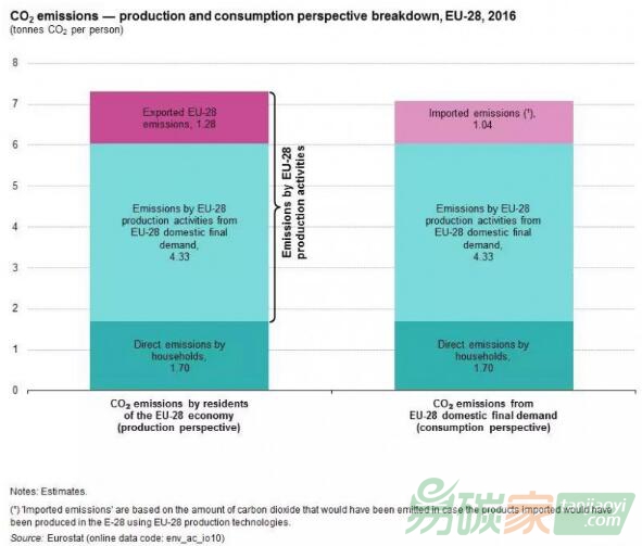 歐洲人均碳排放：從生產(chǎn)的角度和消費(fèi)的角度來看有何不同？