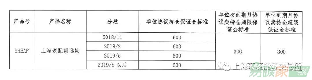 上海清算所調整上海碳配額遠期保證金標準通知