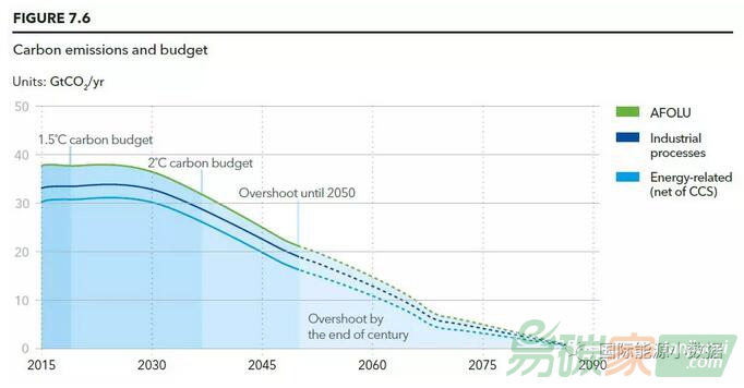 【觀點】全球能源碳排放2025年達峰，但地球溫升將達2.6°C