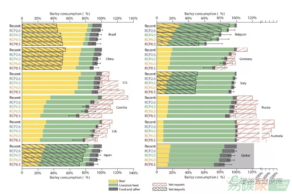 氣候變化對全球大麥產量及啤酒市場的影響