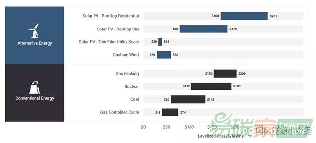 【數據】2018年美國發電成本全披露：風電、光伏、燃氣最便宜！