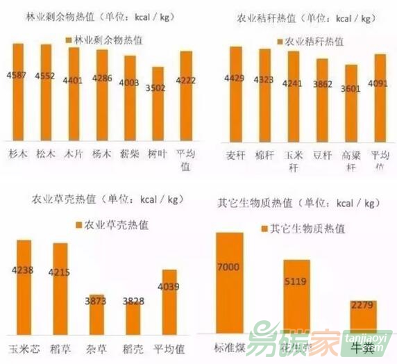 各種生物質（樹木、薪柴、麥稈、高粱稈…）熱值數據各是多少？