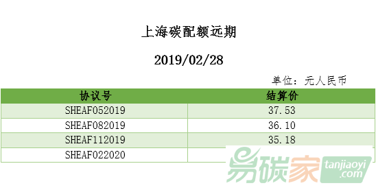 上海碳配額遠期結算價2019/02/28