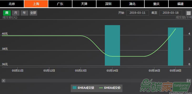 【上海碳配額遠期】現貨市場爆發式量價齊升，遠期市場價格隨勢上漲（03/18-03/22）