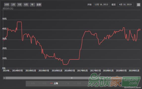【上海碳配額遠(yuǎn)期】現(xiàn)貨市場(chǎng)交投清淡，和近月遠(yuǎn)期協(xié)議價(jià)格倒掛現(xiàn)象結(jié)束（04/08-04/12）