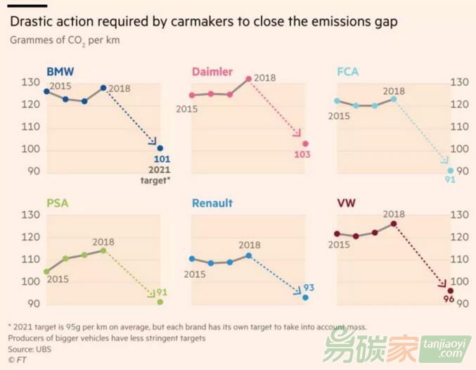 【標準】歐盟出臺新規：2021年汽車碳排放需低于95克/公里，不達標者重罰！