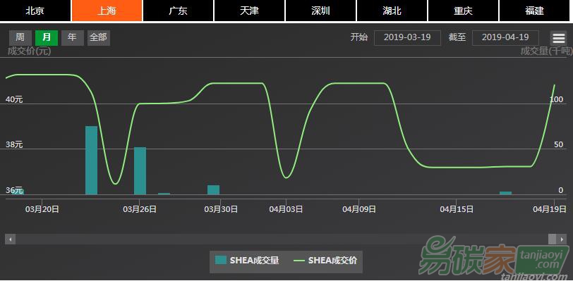 【上海碳配額遠(yuǎn)期】現(xiàn)貨市場(chǎng)成交集中、價(jià)格再?zèng)_40元/噸水平，近月遠(yuǎn)期協(xié)議價(jià)格再現(xiàn)倒掛（04/15-04/19）
