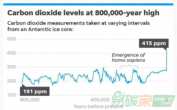 地球二氧化碳達80萬年來最高水平，全球經濟重拾增長加速排放