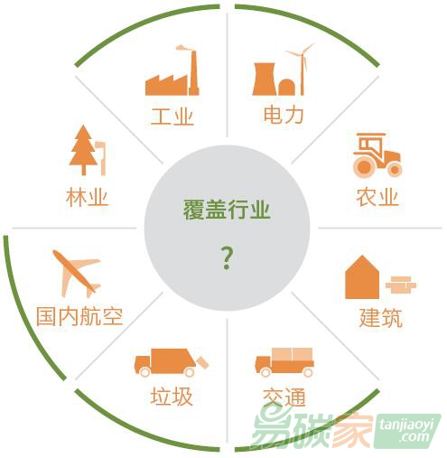 納入碳市場的參與者（控排企業）有哪些?