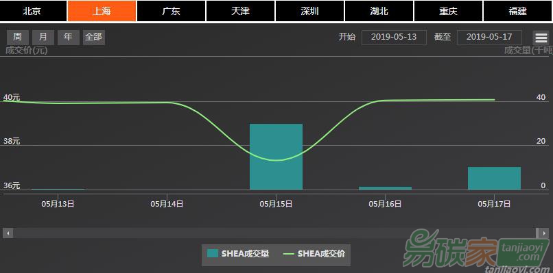 【上海碳配額遠期】現貨市場成交連續、價格窄幅震蕩，遠期與現貨市場價格維持倒掛現象（5.13-5.17）