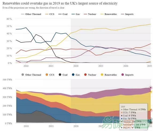【預(yù)測】英國已經(jīng)決定棄煤，那碳捕獲與貯存還用的著嗎？