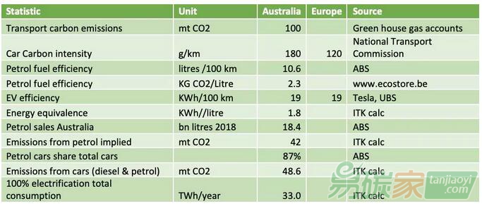 【存照】澳大利亞交通領(lǐng)域碳排放、汽車油耗、電動(dòng)車效率的關(guān)鍵數(shù)據(jù)
