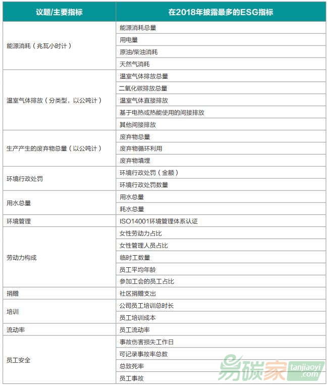 以主要ESG指標(biāo)/議題分類的中國(guó)上市公司披露最多的前30個(gè)指標(biāo)