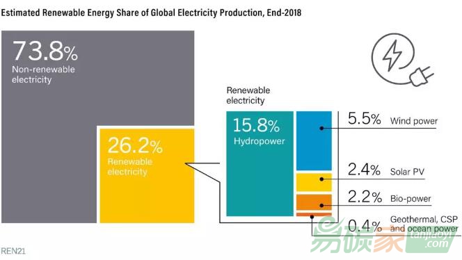 【圖說】2018年全球可再生能源發電比例達26.2%，絕大部分是水電