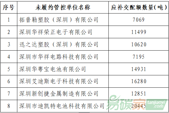 深圳市生態(tài)環(huán)境局關(guān)于公布未按時(shí)足額履行2018年度碳排放履約義務(wù)的碳交易管控單位名單及責(zé)令補(bǔ)交配額的公告