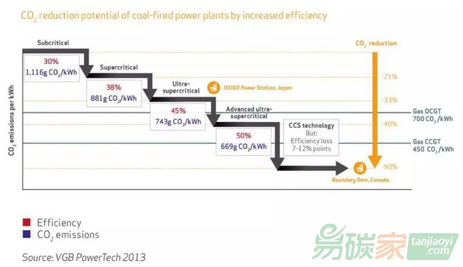 煤電廠的效率提高1個百分點，碳排放強度下降多少？