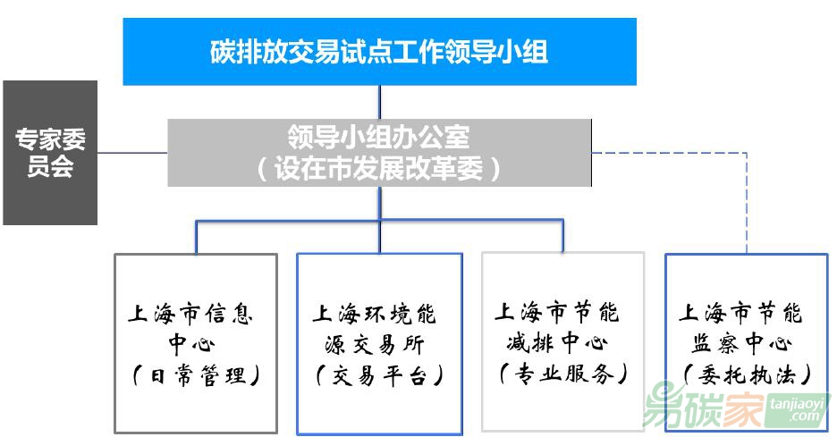上海碳交易試點(diǎn)的監(jiān)管與保障體系工作機(jī)制