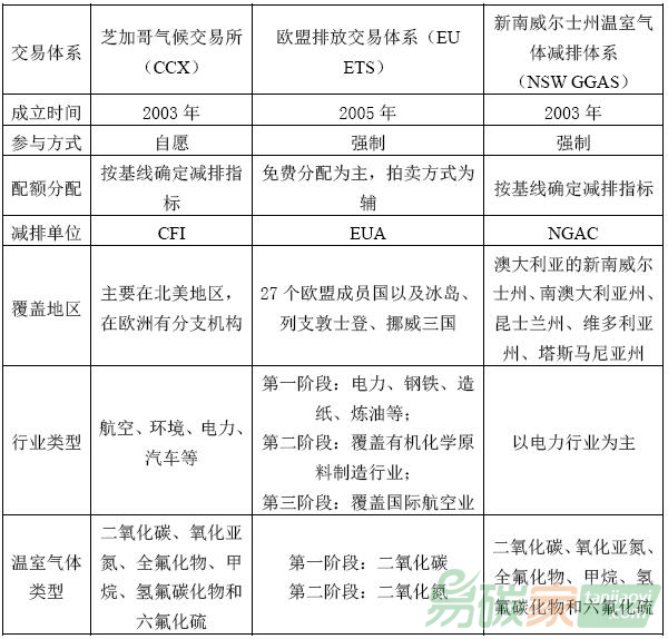 芝加哥氣候交易所、歐盟排放交易體系和新南威爾士州溫室氣體減排體系