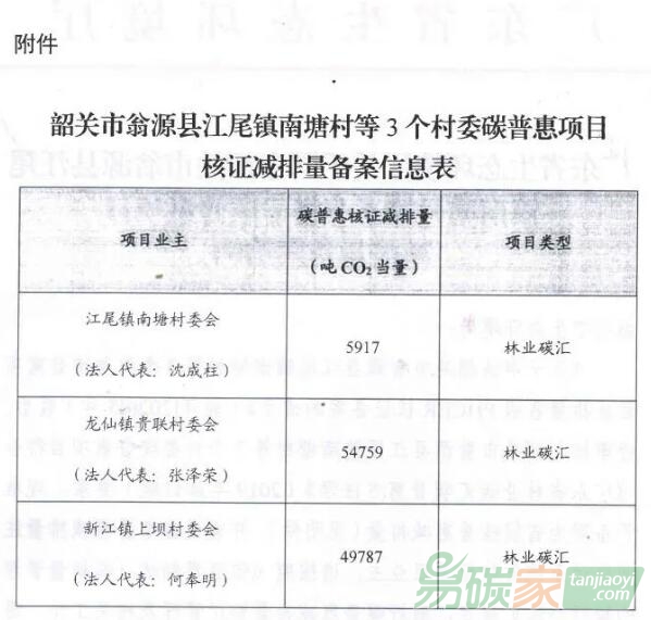 廣東省韶關(guān)市翁源縣江尾鎮(zhèn)南塘村等3個村委碳普惠項目核證減排量備案信息表