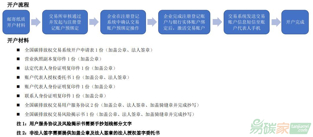 全國碳交易市場——重點排放單位交易賬戶開戶指引